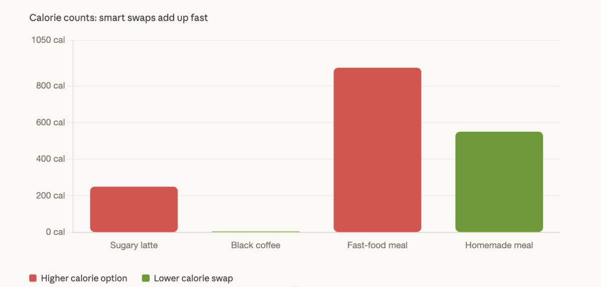 How to Lose Weight Fast (+ While You Have a Busy Schedule)