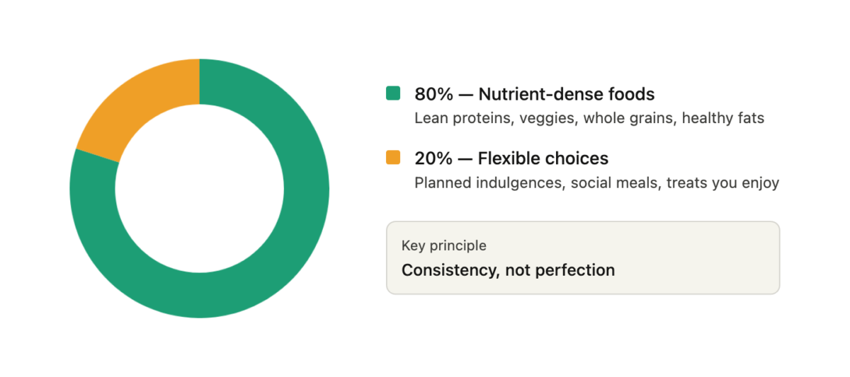 80/20 Rule in Weight Loss and How to Actually Make It Work