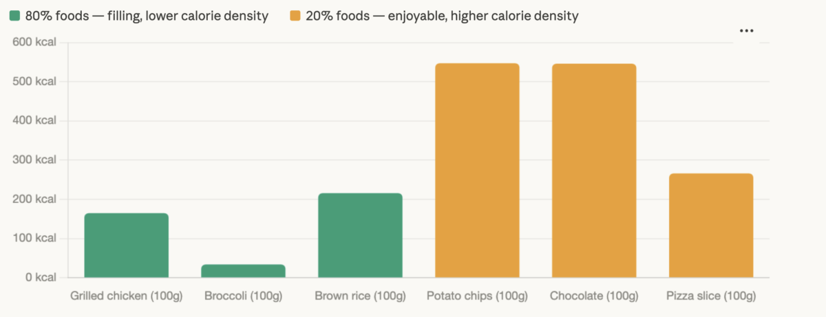 80/20 Rule in Weight Loss and How to Actually Make It Work