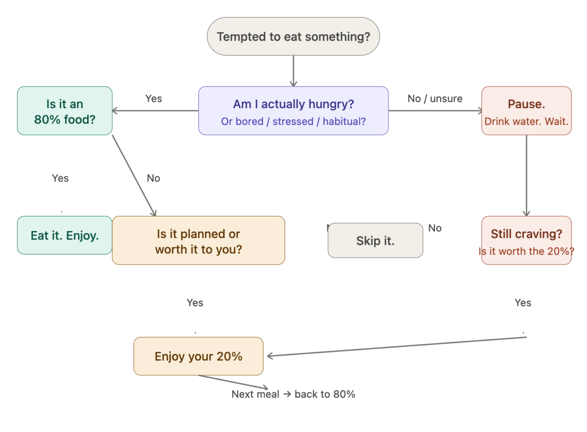 80/20 Rule in Weight Loss and How to Actually Make It Work