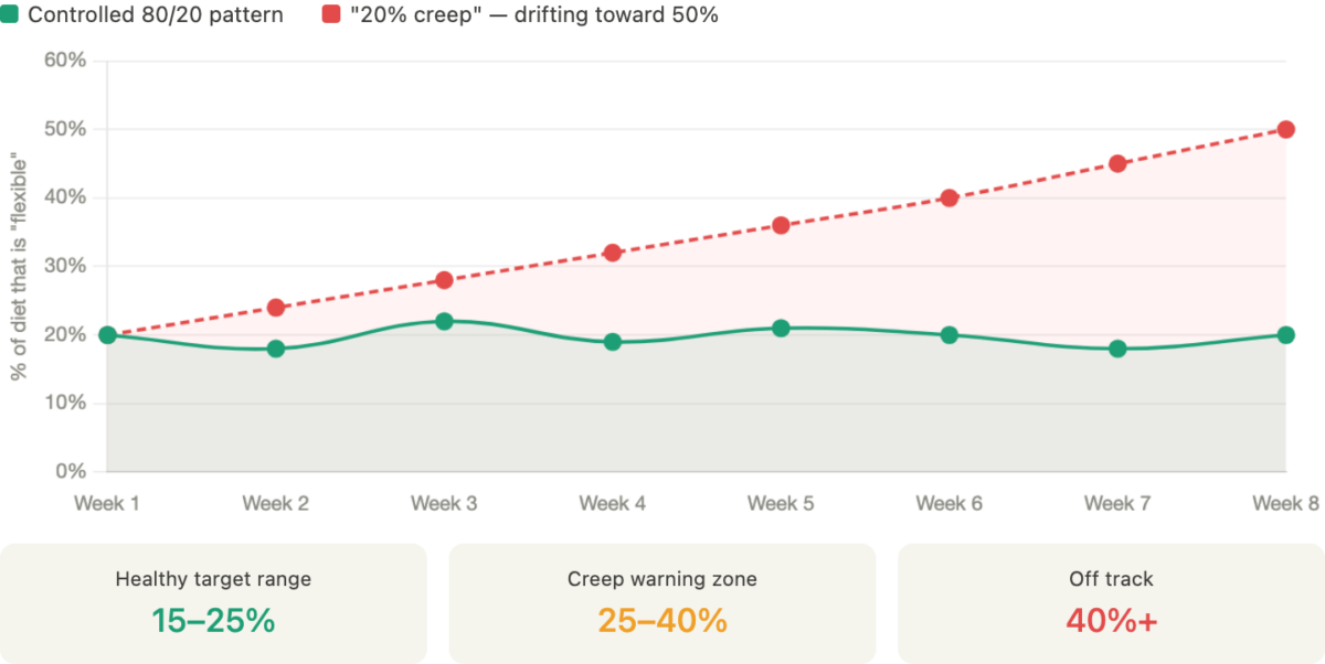 80/20 Rule in Weight Loss and How to Actually Make It Work