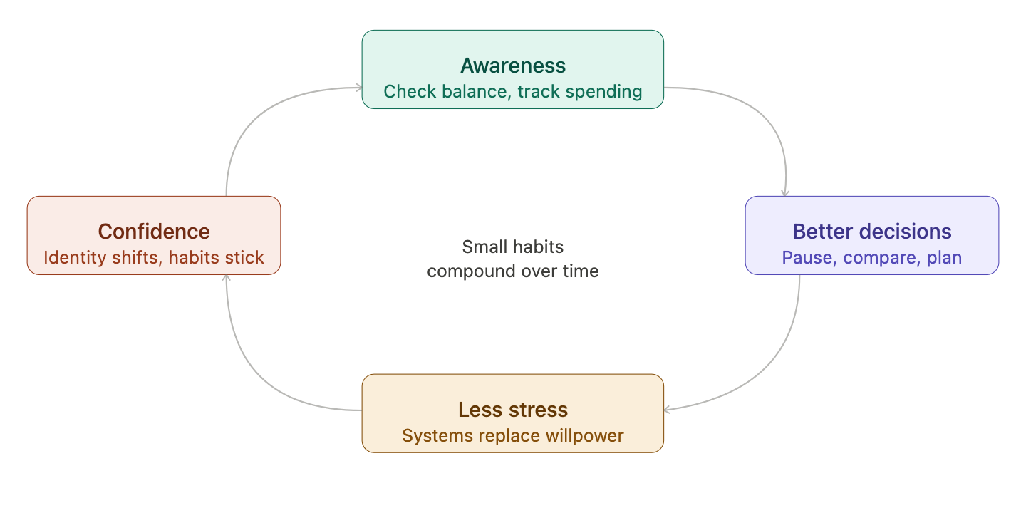 Small Money Habits That Make a Huge Difference Small Money Habits That Make a Huge Difference