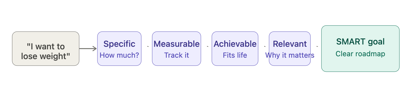 Smart Goals for Weight Loss