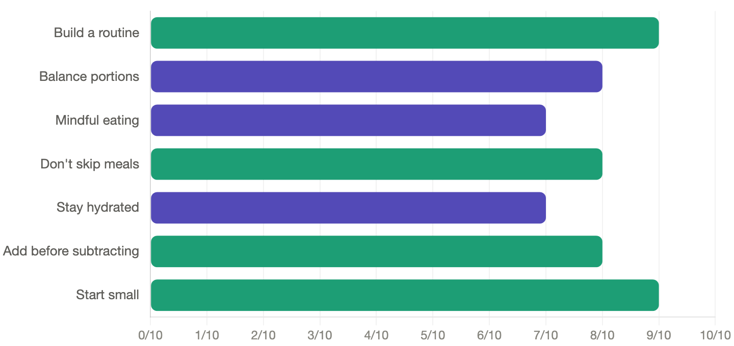 How to Encourage Healthy Eating Habits