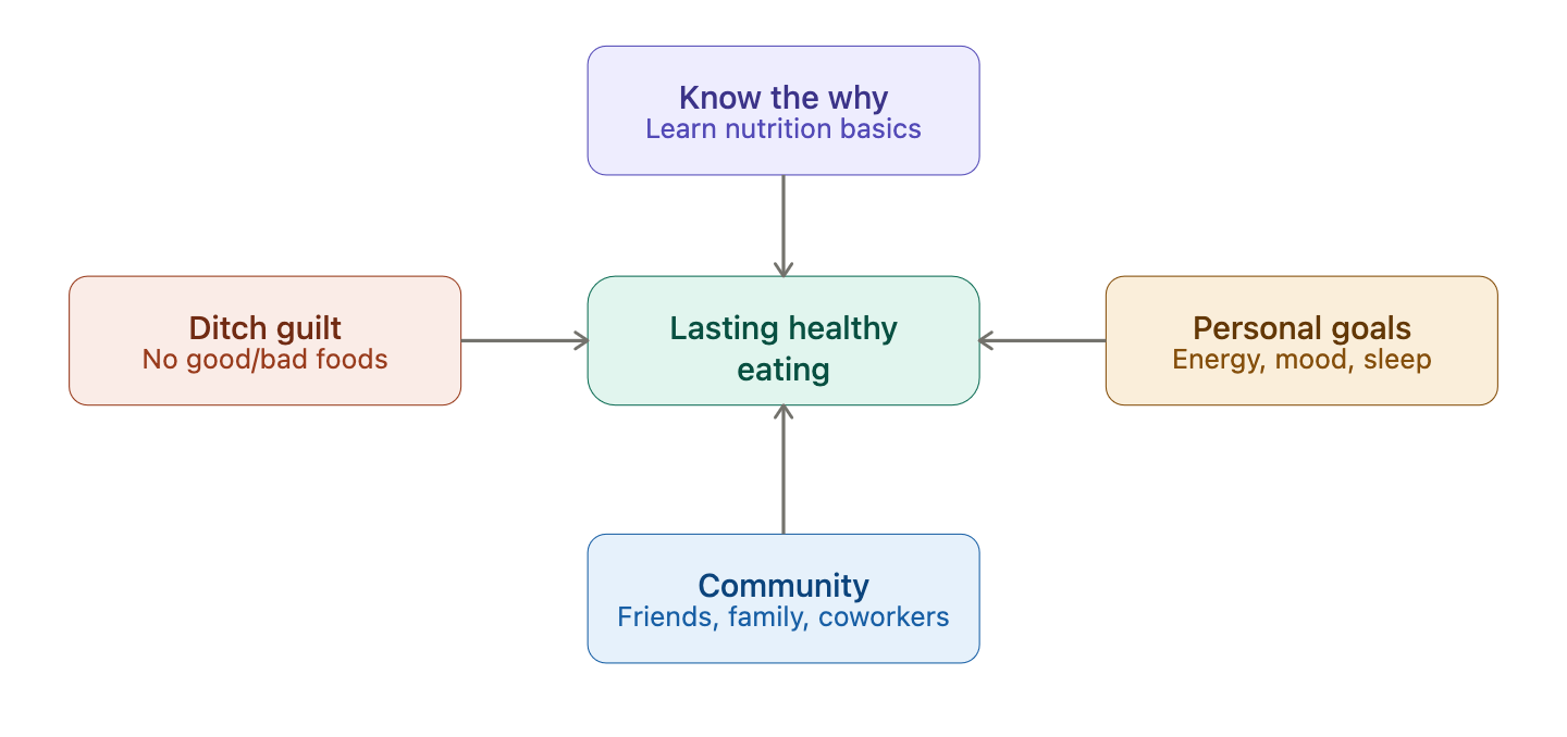 How to Encourage Healthy Eating Habits