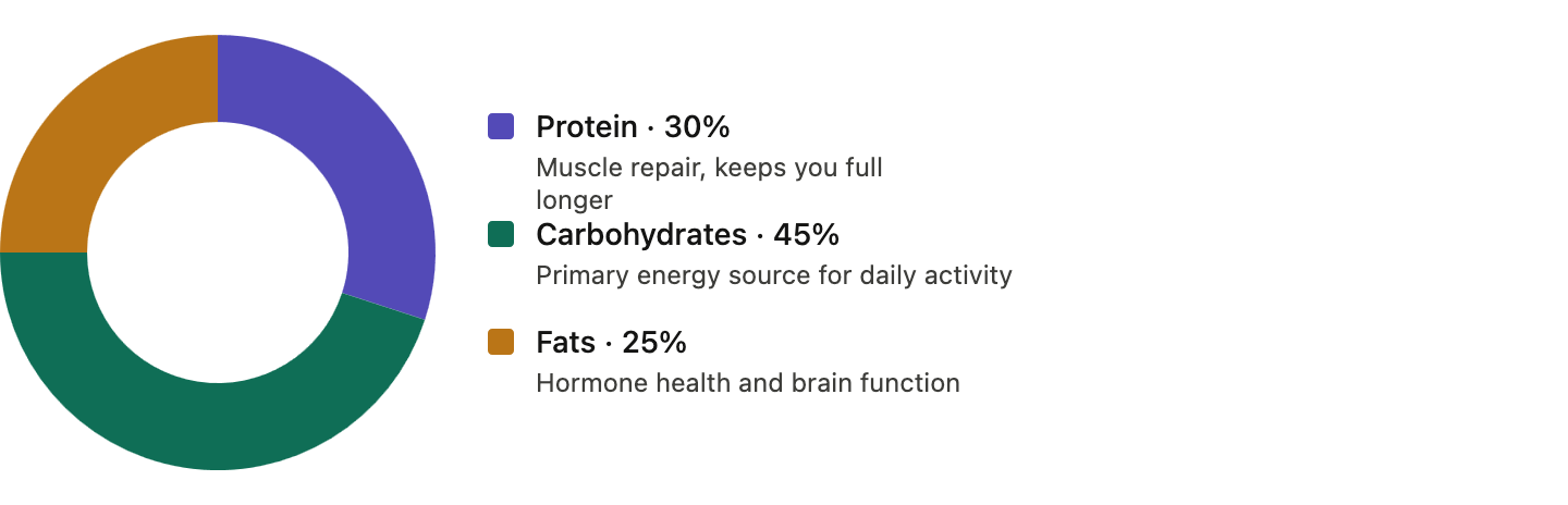 Key Principles of Meal Planning