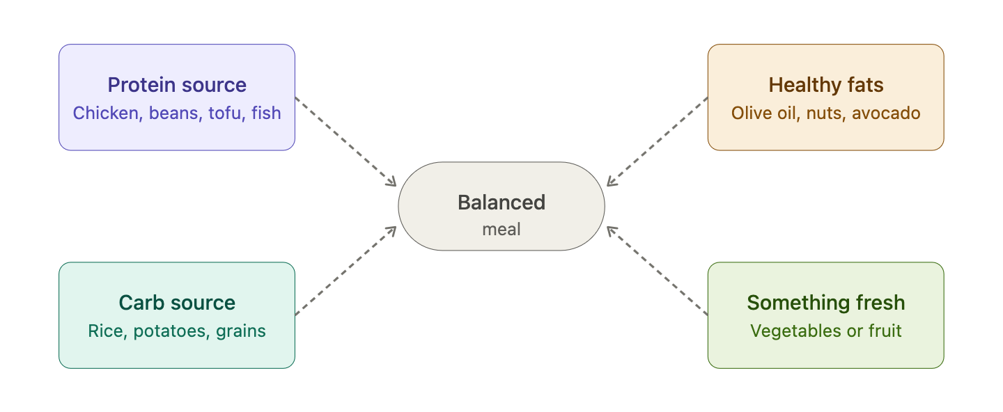 Key Principles of Meal Planning