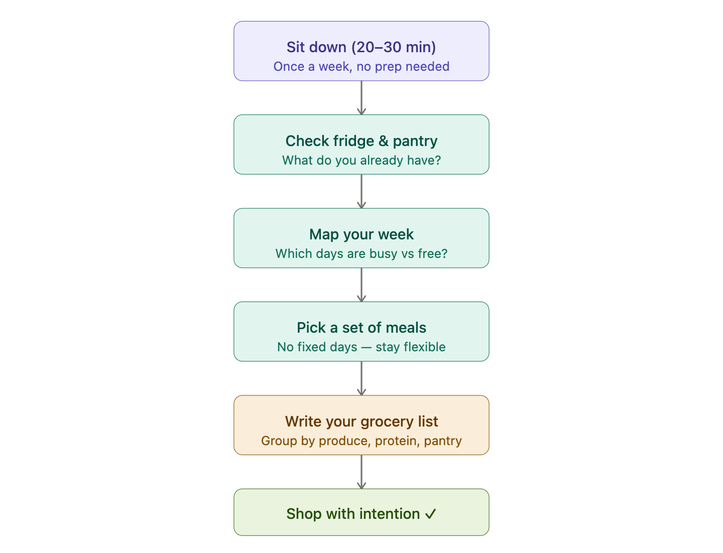 Key Principles of Meal Planning