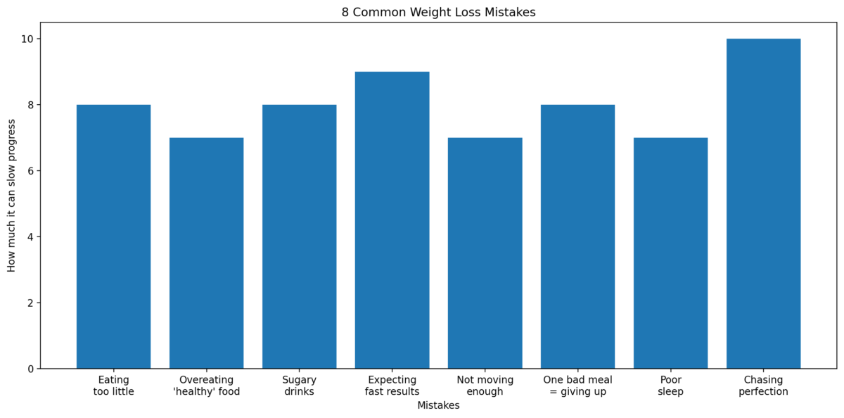 8 Mistakes To Avoid If You Want To Lose Weight 8 Mistakes To Avoid If You Want To Lose Weight